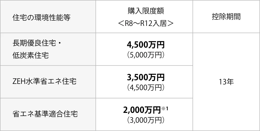住宅ローン減税の対象住宅・税制優遇の限度額表