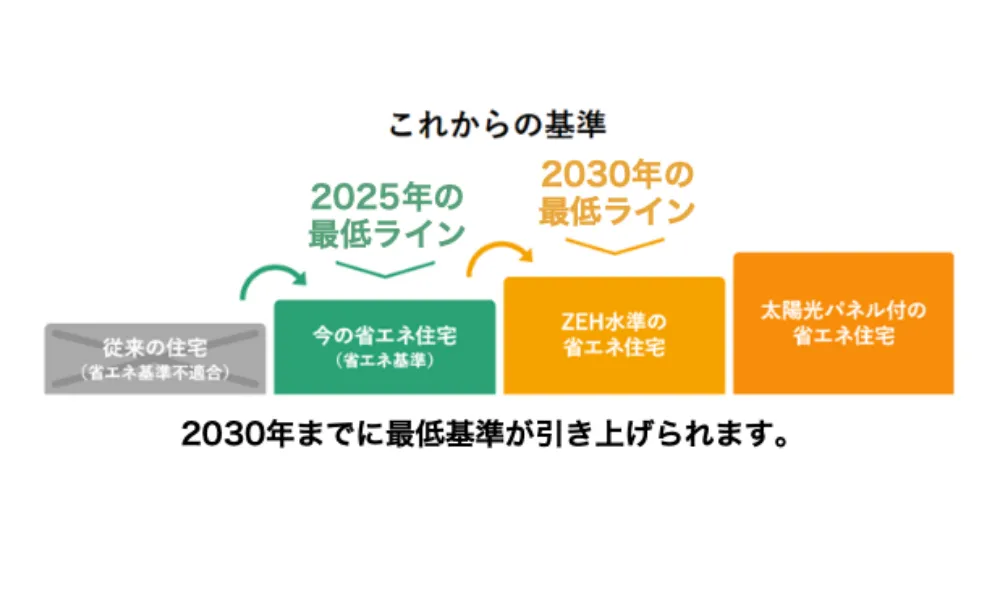 2030年省エネ基準（ZEH水準）