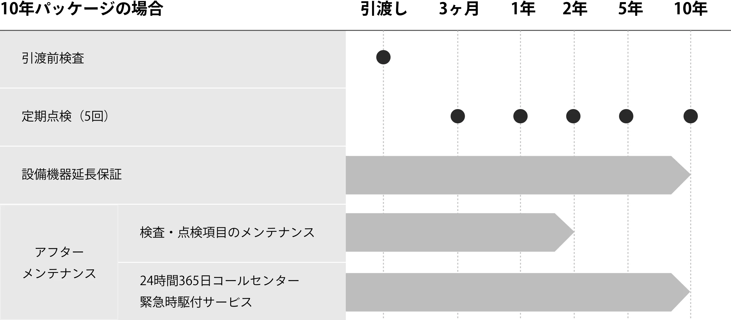 10年パッケージの場合
