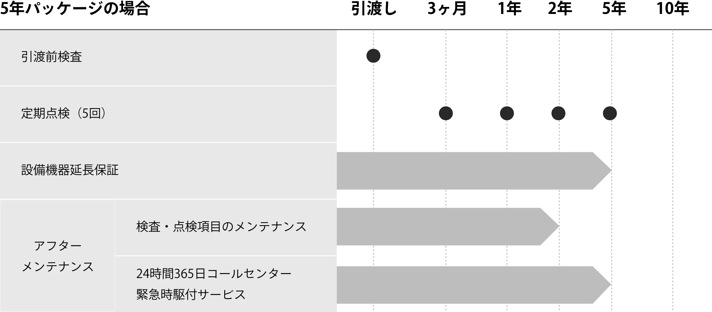 5年パッケージの場合